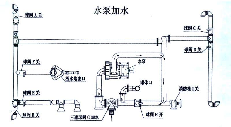東風(fēng)福瑞卡自卸式垃圾收集車(chē)水泵加水操作示意圖