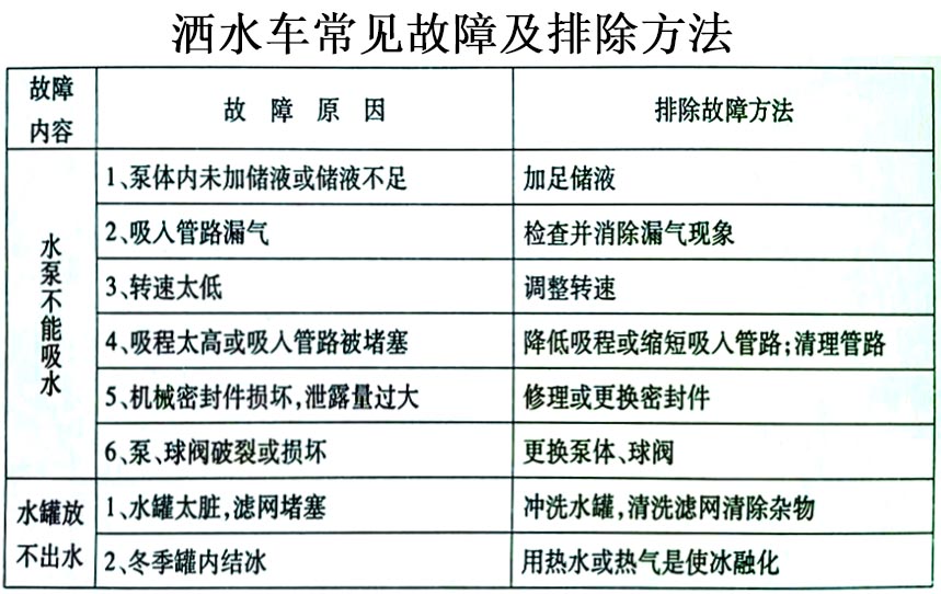 東風(fēng)福瑞卡自卸式垃圾收集車(chē)常見(jiàn)故障排除操作示意圖