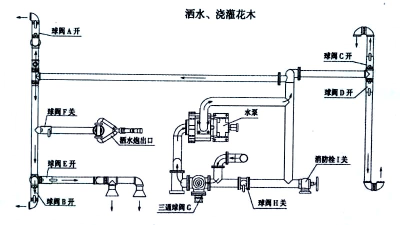 東風(fēng)福瑞卡自卸式垃圾收集車(chē)噴灑、澆灌操作示意圖