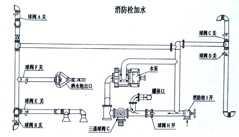 東風(fēng)福瑞卡自卸式垃圾收集車(chē)消防栓加水操作示意圖